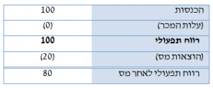 6 היוון תזרים מזומנים (DCF) - השקעות הוניות (CAPEX)