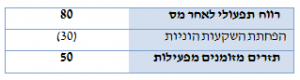היוון תזרים מזומנים (DCF) - הפחתת השקעות הוניות (CAPEX)