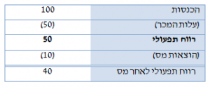 8 היוון תזרים מזומנים (DCF) - הטיפול בהון חוזר תפעולי