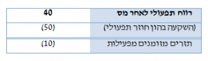 9 היוון תזרים מזומנים (DCF) - הפחתת ההשקעה בהון החוזר