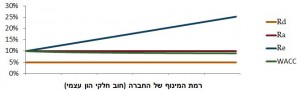 מודליאני ומילר בעולם עם מסים - התשואות השונות כפונקציה של רמת המינוף של החברה